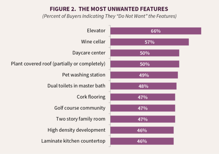 Most in-demand home features
